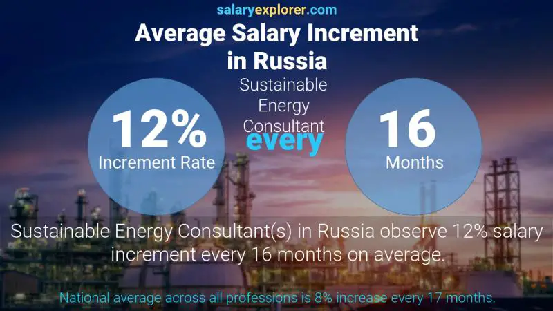 Annual Salary Increment Rate Russia Sustainable Energy Consultant