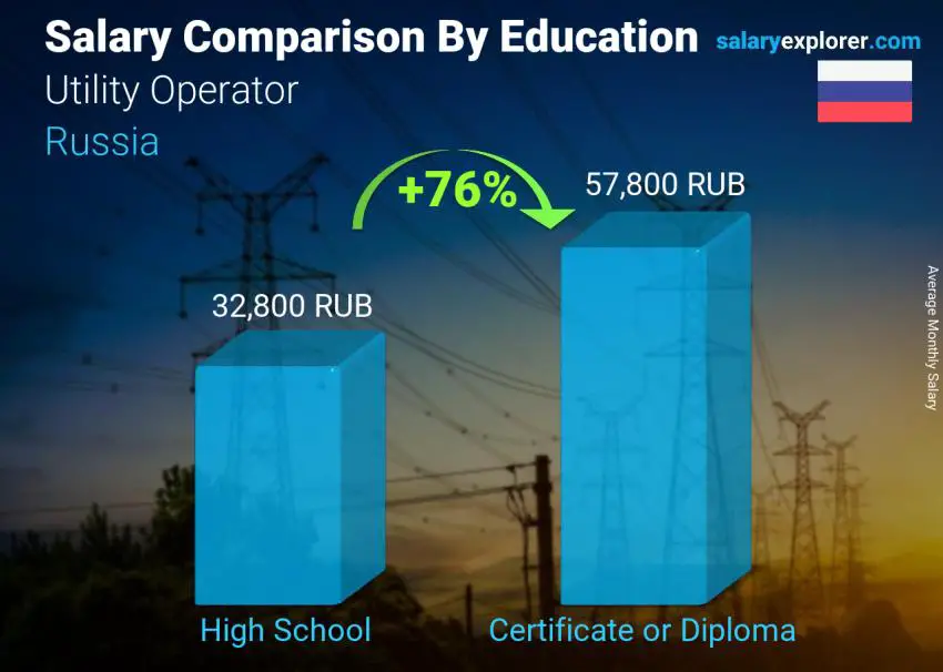 Salary comparison by education level monthly Russia Utility Operator