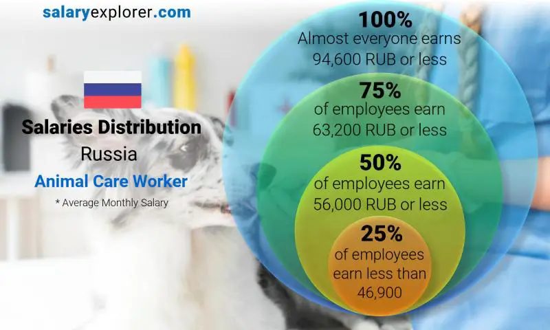 Median and salary distribution Russia Animal Care Worker monthly