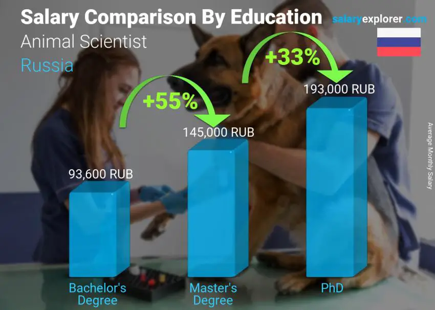 Salary comparison by education level monthly Russia Animal Scientist