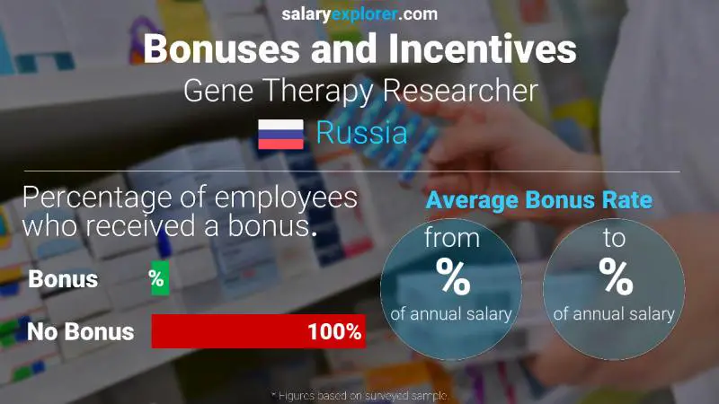 Annual Salary Bonus Rate Russia Gene Therapy Researcher