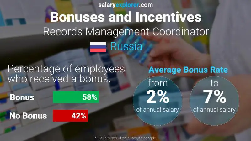 Annual Salary Bonus Rate Russia Records Management Coordinator