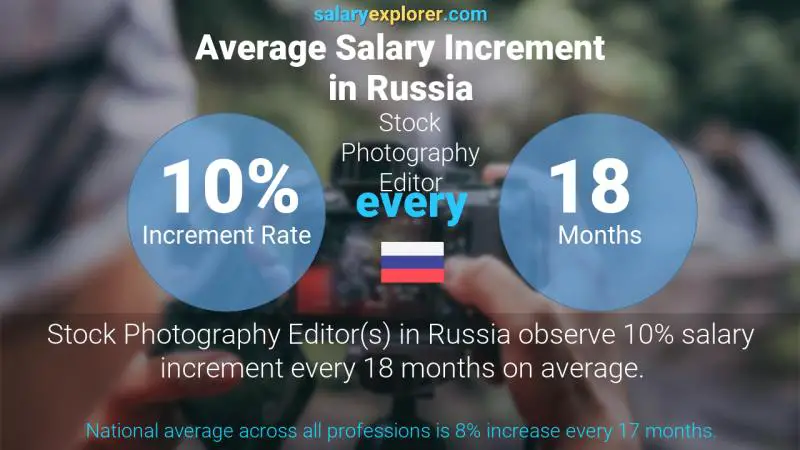 Annual Salary Increment Rate Russia Stock Photography Editor