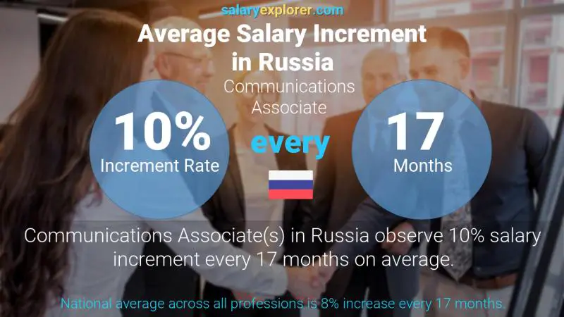 Annual Salary Increment Rate Russia Communications Associate