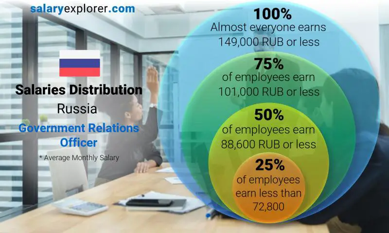 Median and salary distribution Russia Government Relations Officer monthly