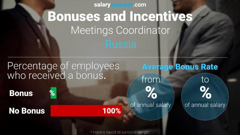 Annual Salary Bonus Rate Russia Meetings Coordinator