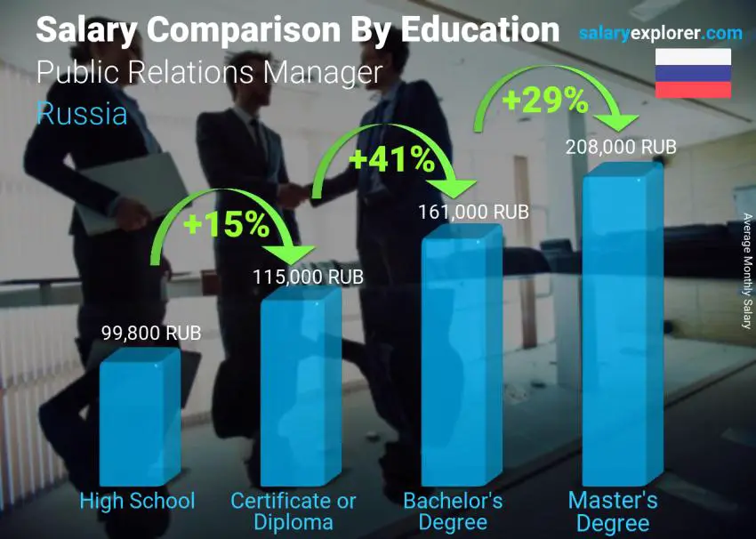 Salary comparison by education level monthly Russia Public Relations Manager