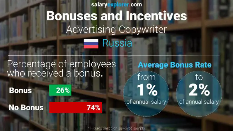 Annual Salary Bonus Rate Russia Advertising Copywriter Annual Salary Bonus Rate Russia Advertising Copywriter