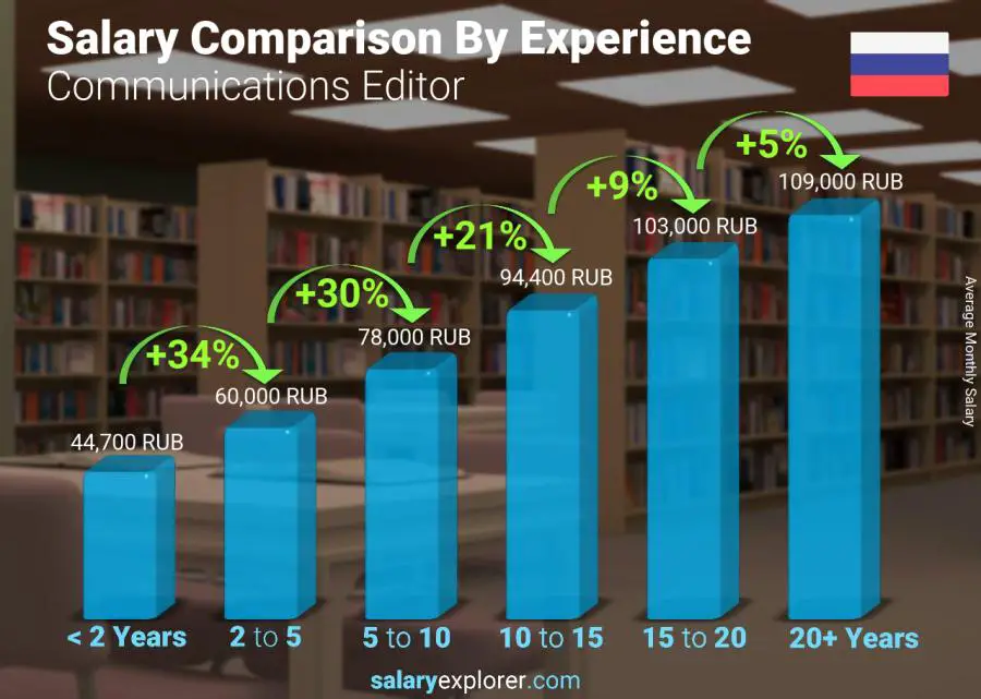 Salary comparison by years of experience monthly Russia Communications Editor