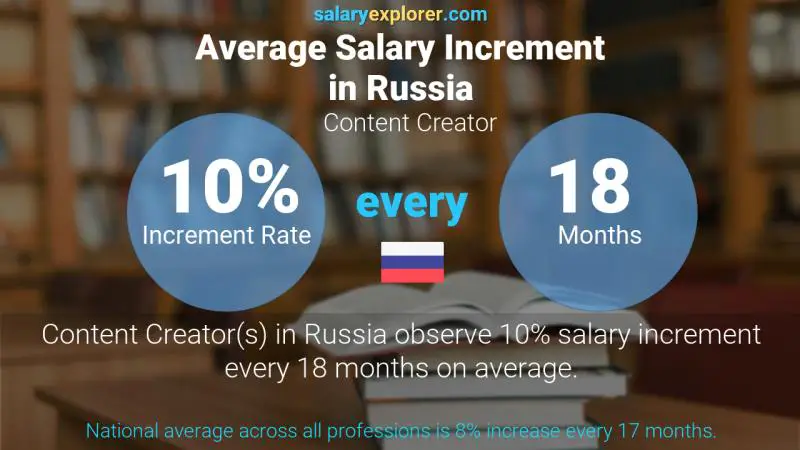 Annual Salary Increment Rate Russia Content Creator Annual Salary Increment Rate Russia Content Creator
