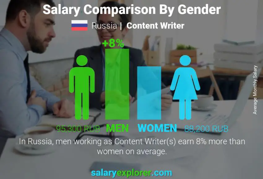 Salary comparison by gender Russia Content Writer monthly