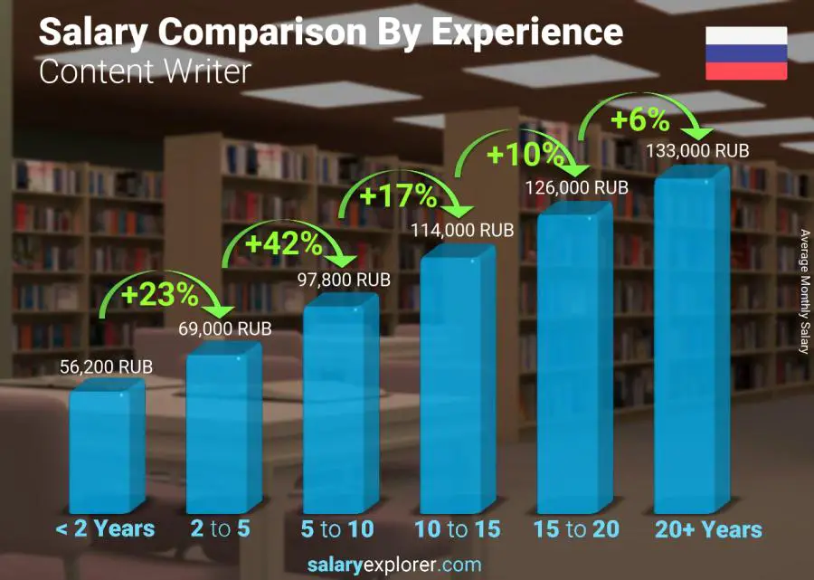 Salary comparison by years of experience monthly Russia Content Writer