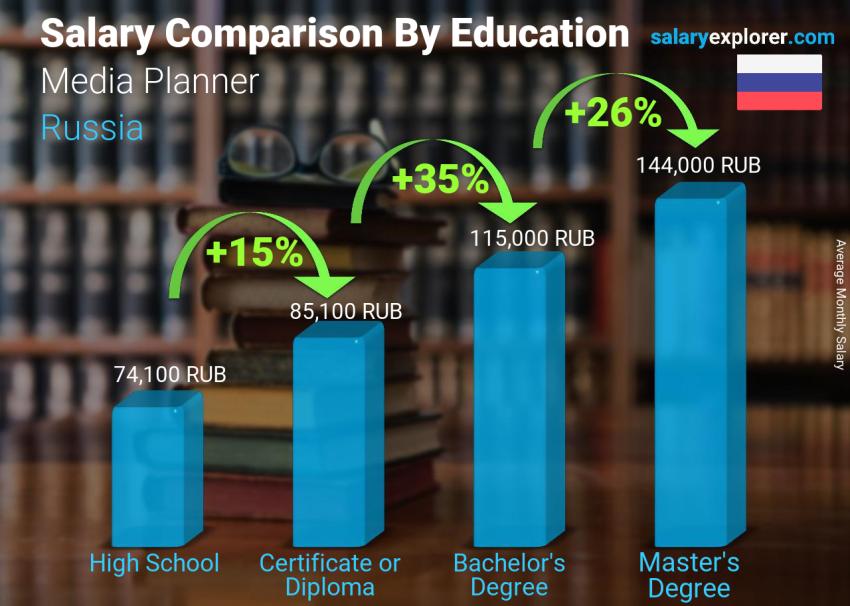 Salary comparison by education level monthly Russia Media Planner