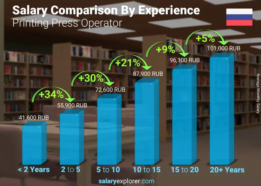 Salary comparison by years of experience monthly Russia Printing Press Operator