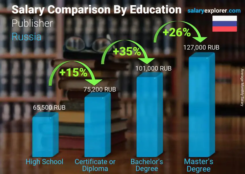 Salary comparison by education level monthly Russia Publisher Salary comparison by education level monthly Russia Publisher