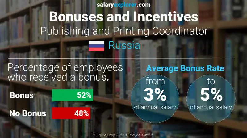 Annual Salary Bonus Rate Russia Publishing and Printing Coordinator