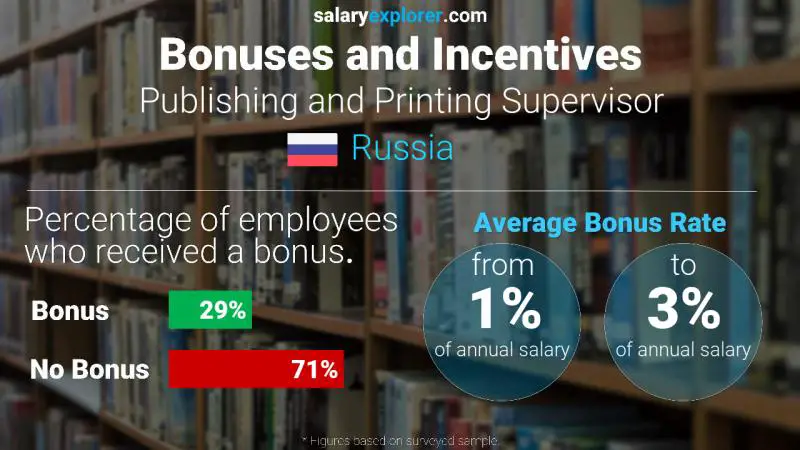 Annual Salary Bonus Rate Russia Publishing and Printing Supervisor