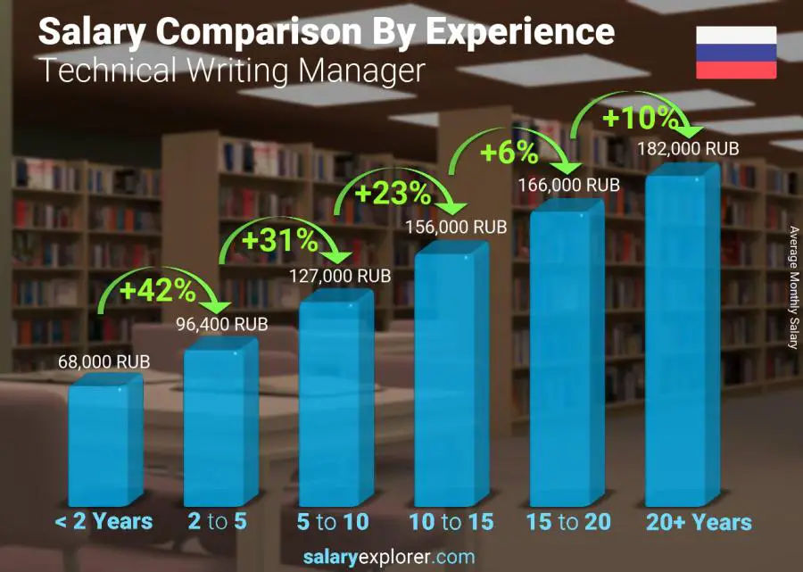 Salary comparison by years of experience monthly Russia Technical Writing Manager Salary comparison by years of experience monthly Russia Technical Writing Manager