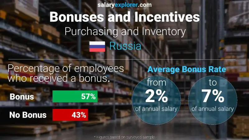 Annual Salary Bonus Rate Russia Purchasing and Inventory
