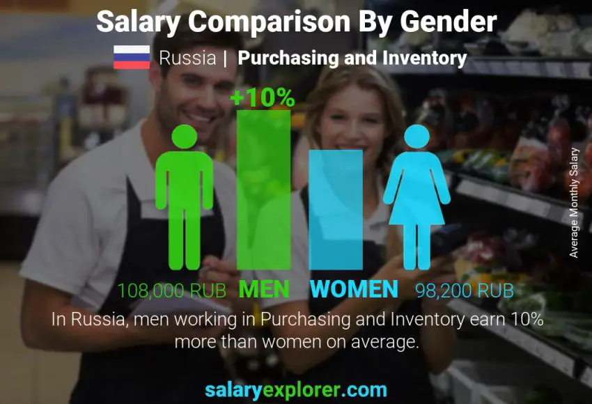 Salary comparison by gender Russia Purchasing and Inventory monthly