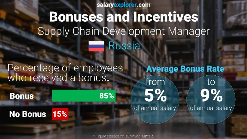 Annual Salary Bonus Rate Russia Supply Chain Development Manager