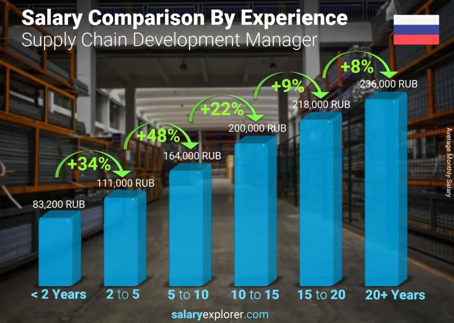 Salary comparison by years of experience monthly Russia Supply Chain Development Manager