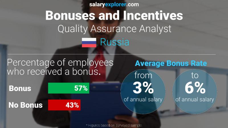 Annual Salary Bonus Rate Russia Quality Assurance Analyst