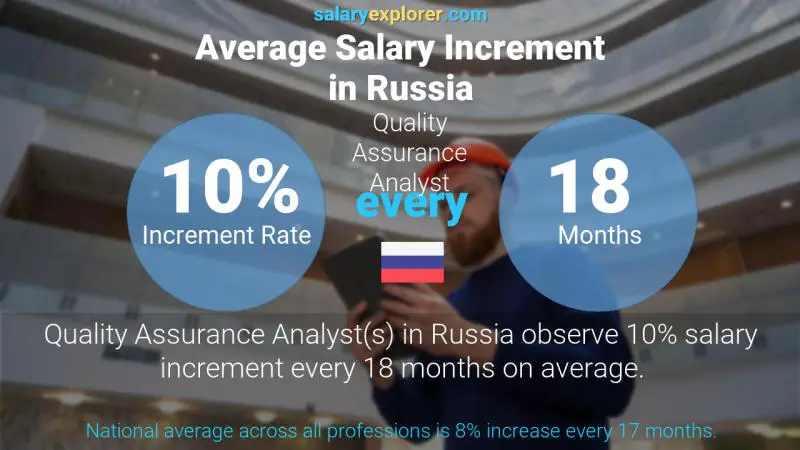 Annual Salary Increment Rate Russia Quality Assurance Analyst