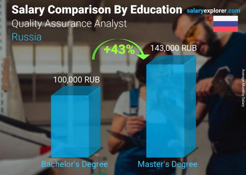 Salary comparison by education level monthly Russia Quality Assurance Analyst