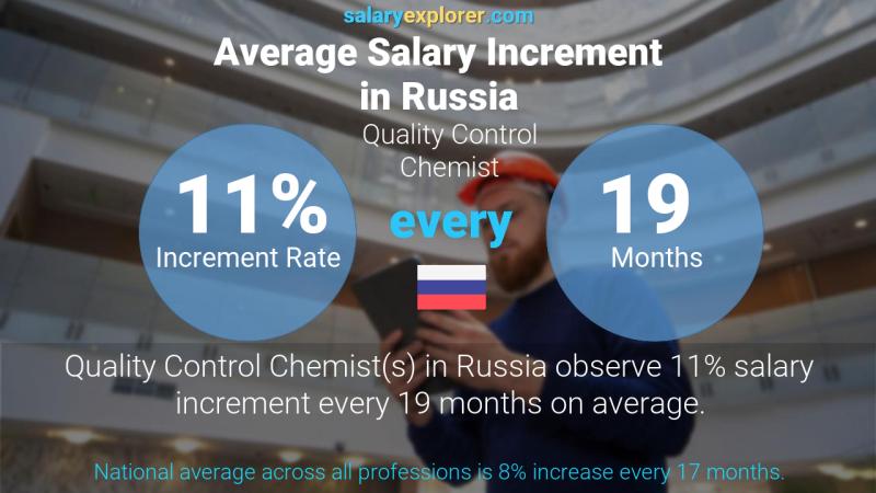Annual Salary Increment Rate Russia Quality Control Chemist