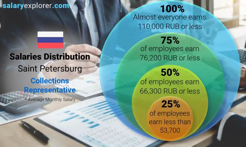 Median and salary distribution Saint Petersburg Collections Representative monthly