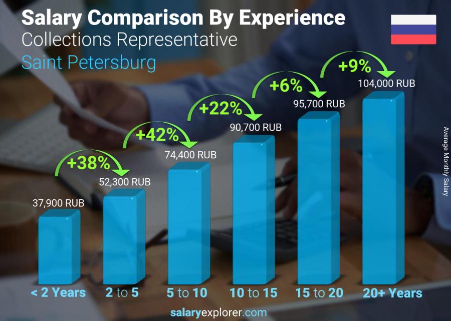 Salary comparison by years of experience monthly Saint Petersburg Collections Representative