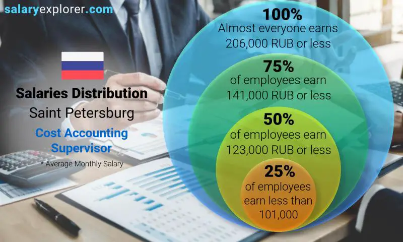 Median and salary distribution Saint Petersburg Cost Accounting Supervisor monthly