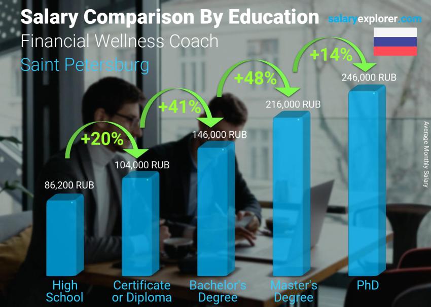 Salary comparison by education level monthly Saint Petersburg Financial Wellness Coach