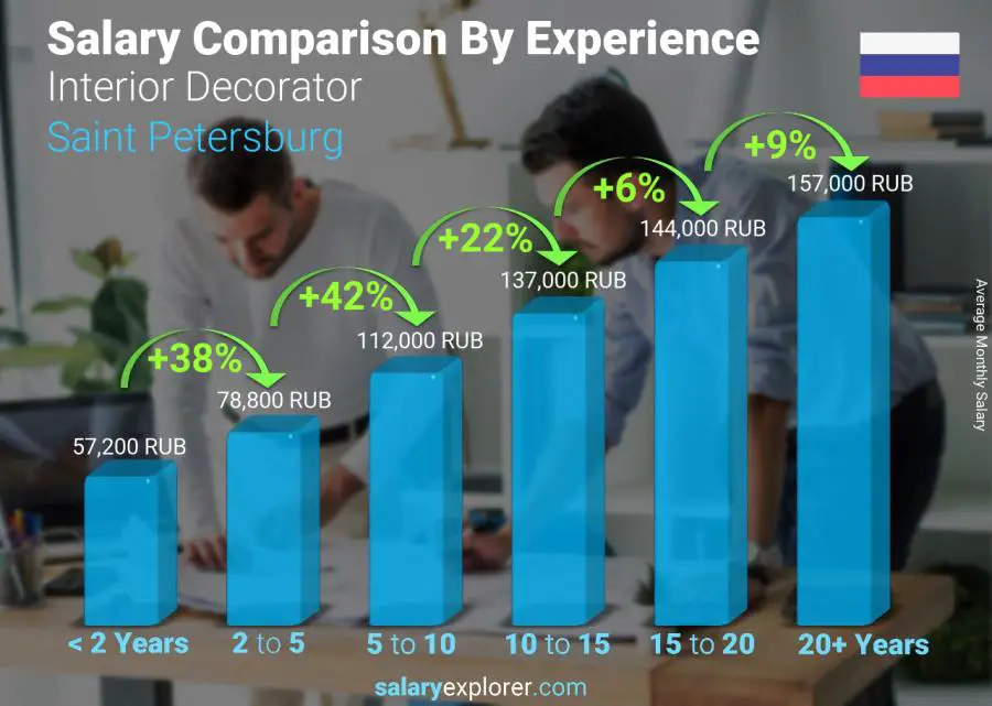 Salary comparison by years of experience monthly Saint Petersburg Interior Decorator