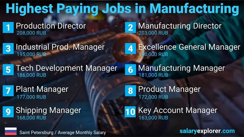 Most Paid Jobs in Manufacturing - Saint Petersburg Most Paid Jobs in Manufacturing - Saint Petersburg