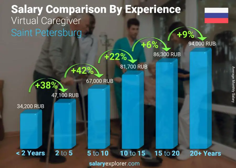 Salary comparison by years of experience monthly Saint Petersburg Virtual Caregiver