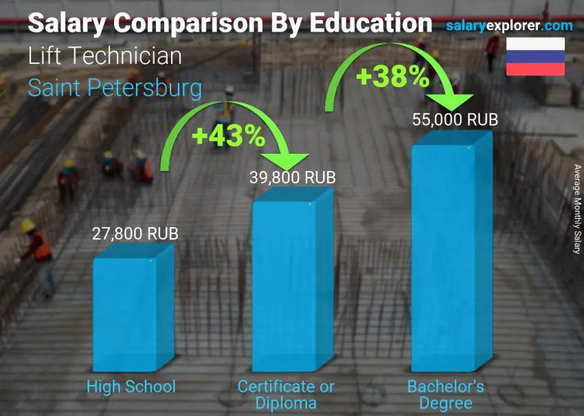 Salary comparison by education level monthly Saint Petersburg Lift Technician