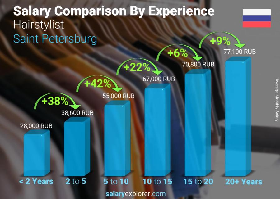 Salary comparison by years of experience monthly Saint Petersburg Hairstylist