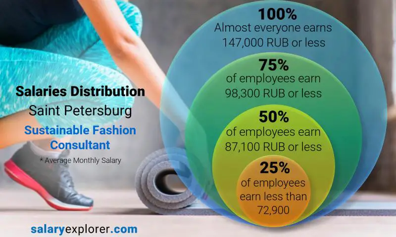 Median and salary distribution Saint Petersburg Sustainable Fashion Consultant monthly