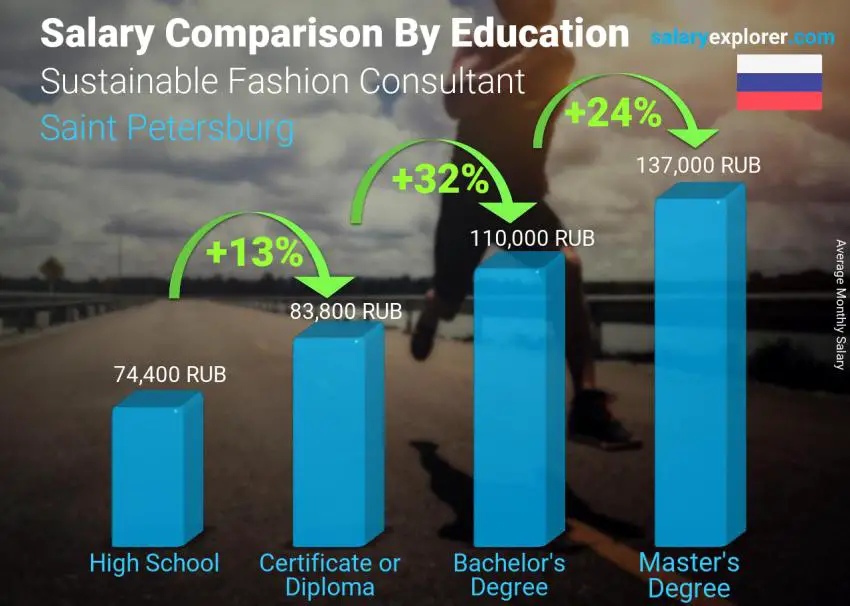 Salary comparison by education level monthly Saint Petersburg Sustainable Fashion Consultant