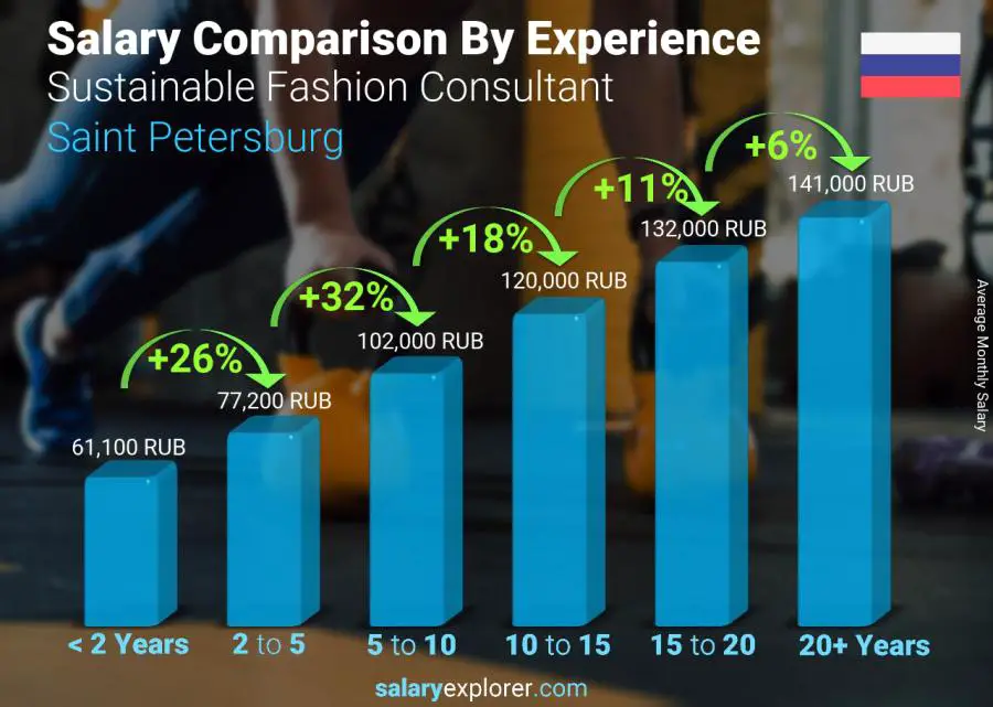 Salary comparison by years of experience monthly Saint Petersburg Sustainable Fashion Consultant