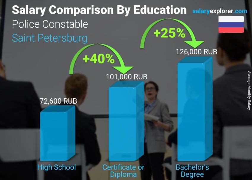 Salary comparison by education level monthly Saint Petersburg Police Constable