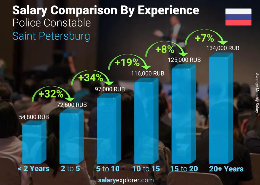 Salary comparison by years of experience monthly Saint Petersburg Police Constable