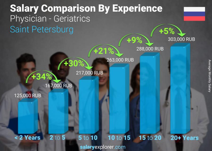 Salary comparison by years of experience monthly Saint Petersburg Physician - Geriatrics