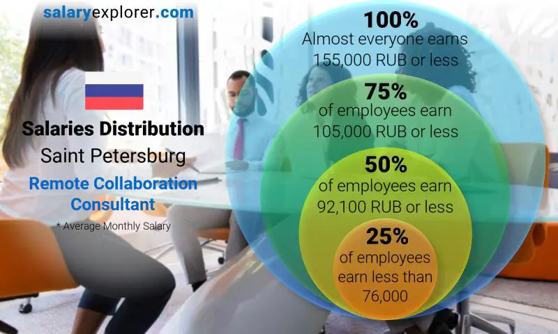 Median and salary distribution Saint Petersburg Remote Collaboration Consultant monthly