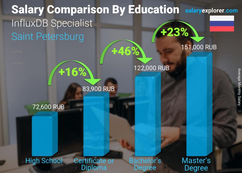 Salary comparison by education level monthly Saint Petersburg InfluxDB Specialist