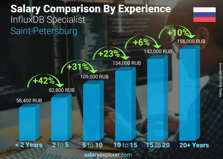 Salary comparison by years of experience monthly Saint Petersburg InfluxDB Specialist