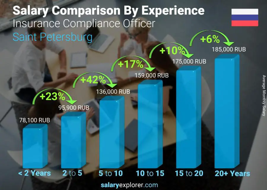 Salary comparison by years of experience monthly Saint Petersburg Insurance Compliance Officer