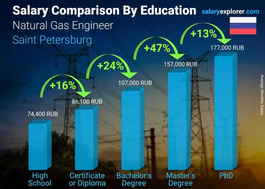 Salary comparison by education level monthly Saint Petersburg Natural Gas Engineer